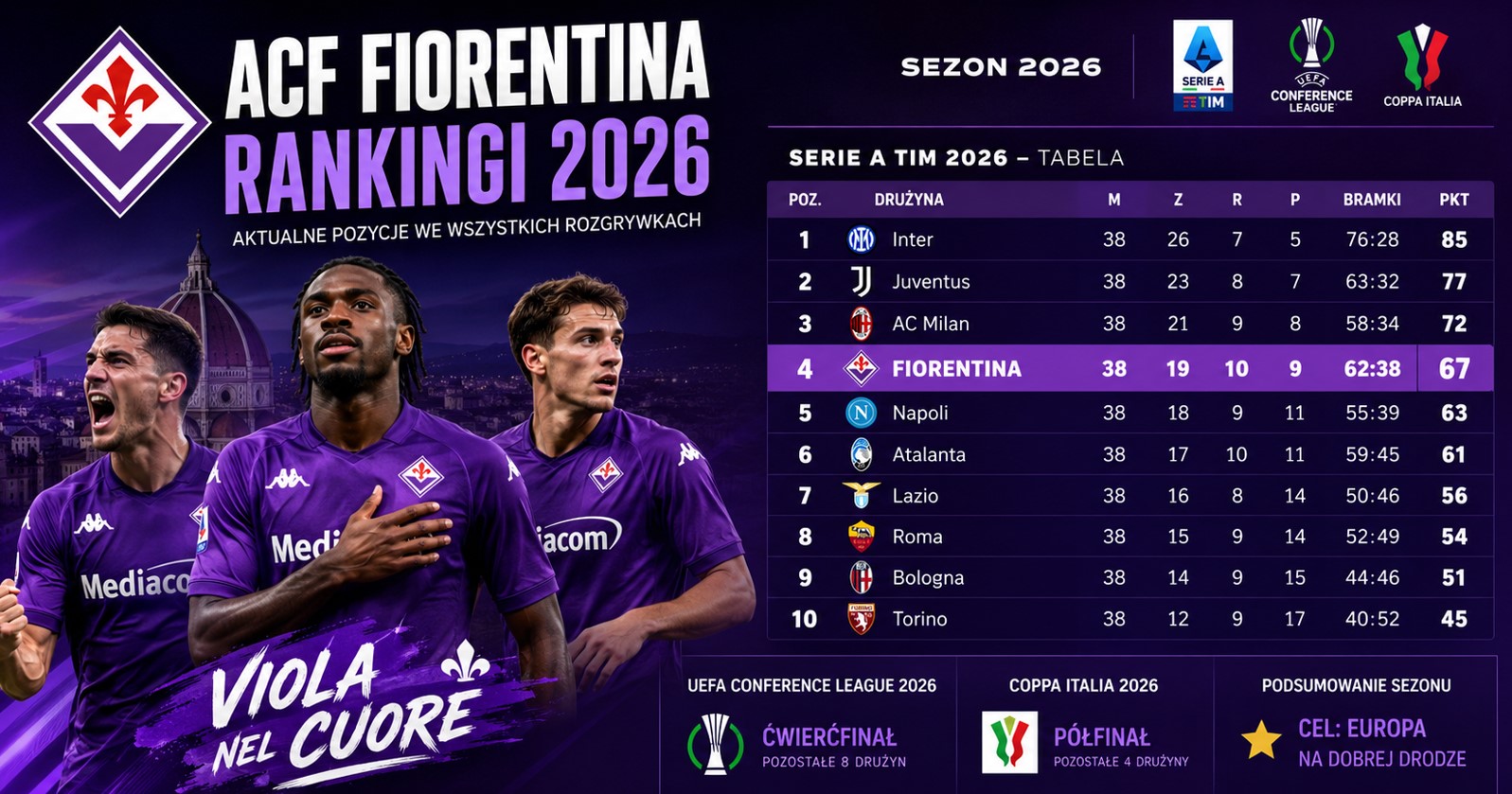 Rankingi ACF Fiorentina