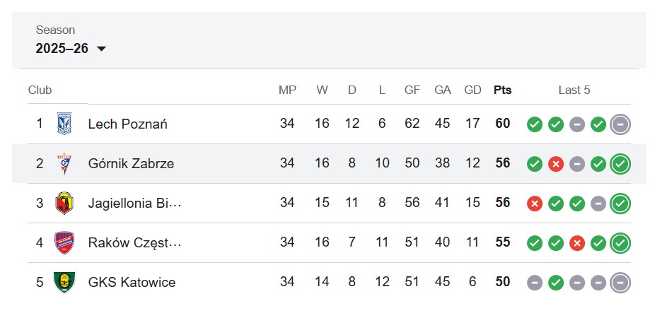 Rankingi Górnik Zabrze