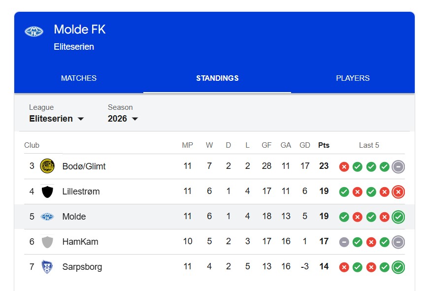 Rankingi Molde FK