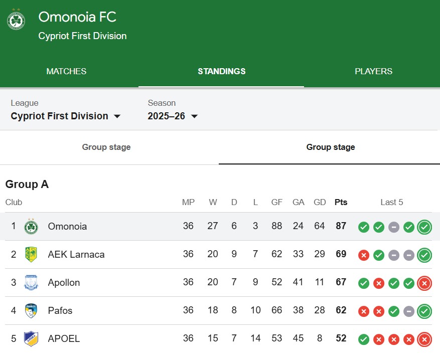 Rankingi Omonia Nikozja