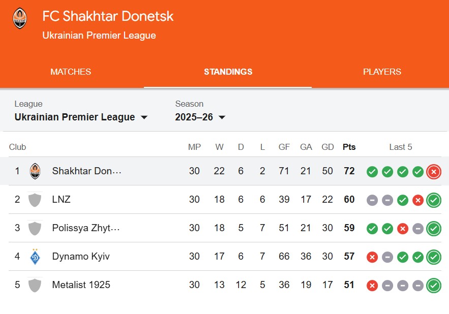 Rankingi Szachtar Donieck
