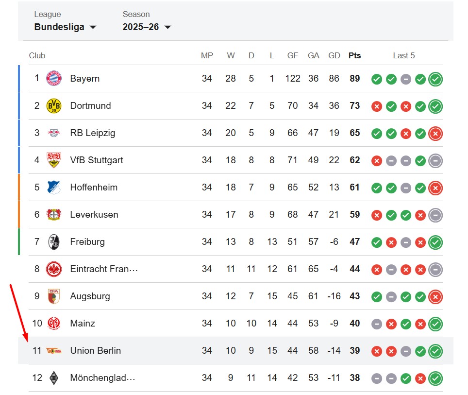 Rankingi Union Berlin