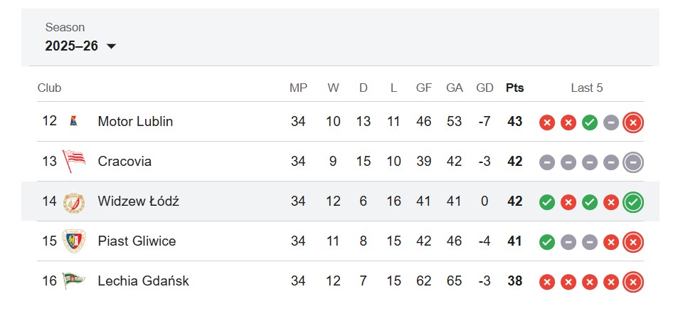 Rankingi Widzew Łódź