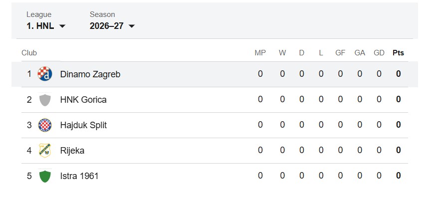 Rankingi Dinamo Zagrzeb