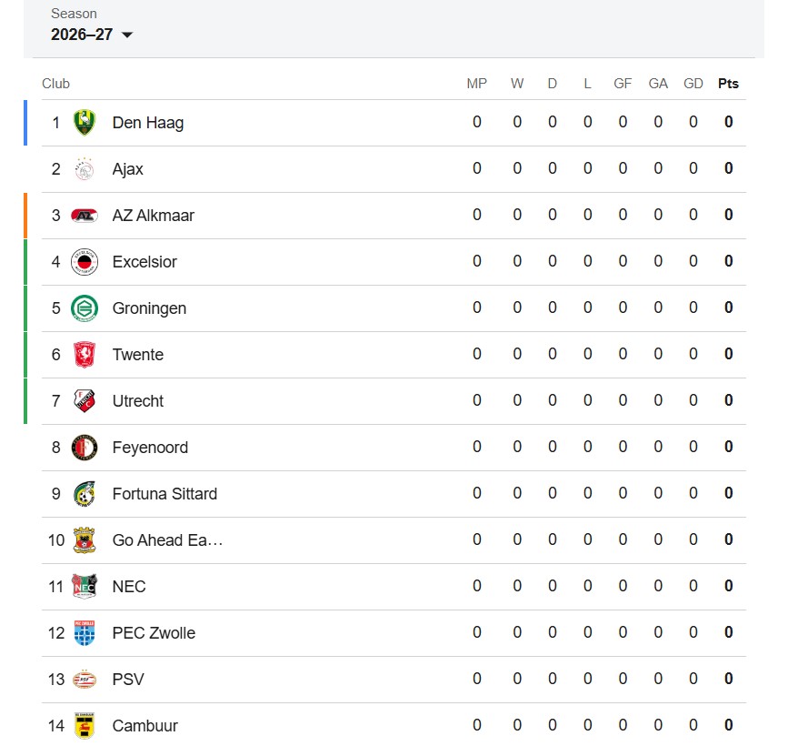 Rankingi Eredivisie