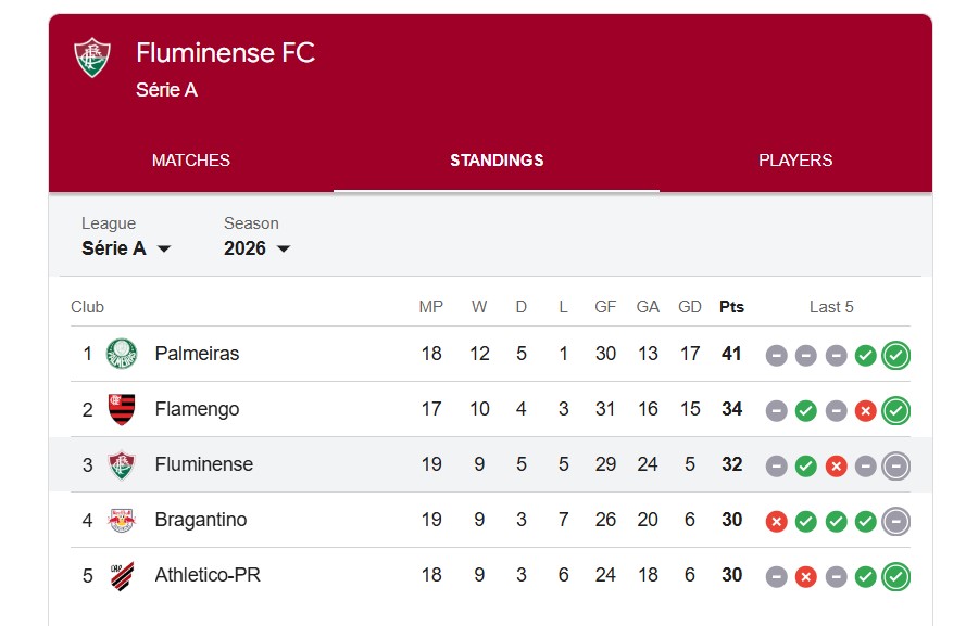 Rankingi Fluminense