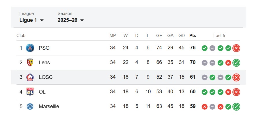 Rankingi Lille LOSC