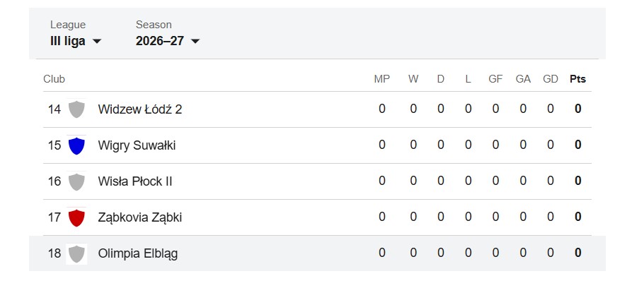 Rankingi Olimpia Elbląg