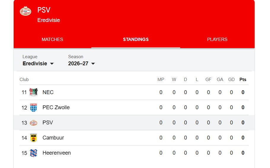 Rankingi PSV Eindhoven