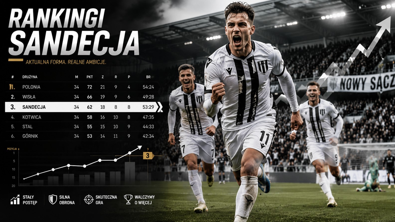 Rankingi Sandecja