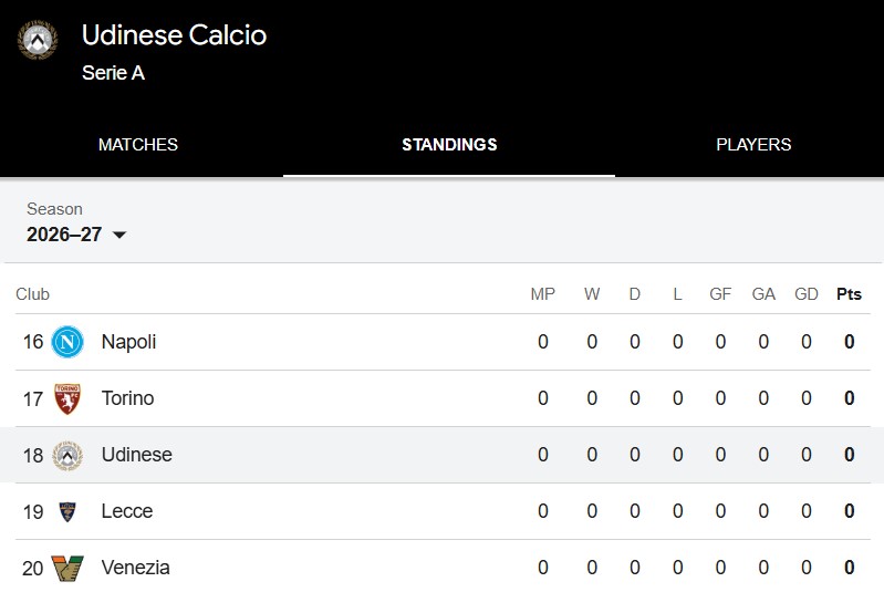 Rankingi Udinese