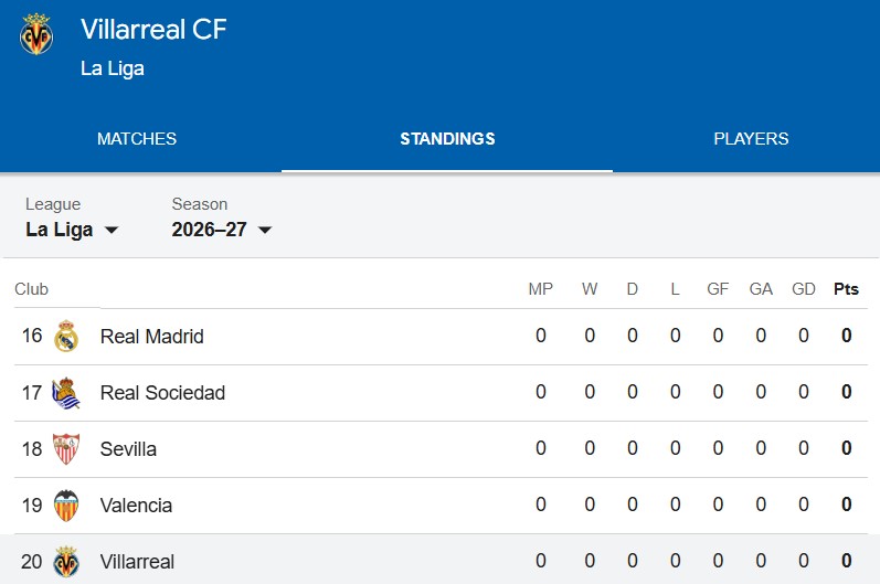 Rankingi Villarreal