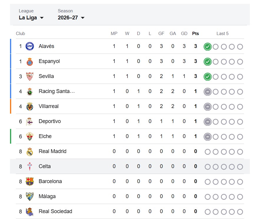Rankingi Celta Vigo