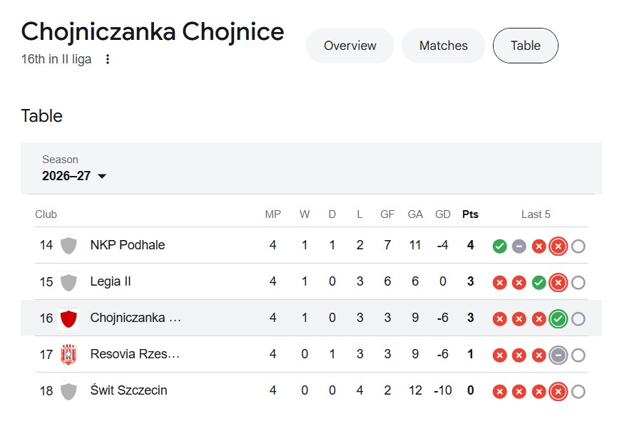 Rankingi Chojniczanka