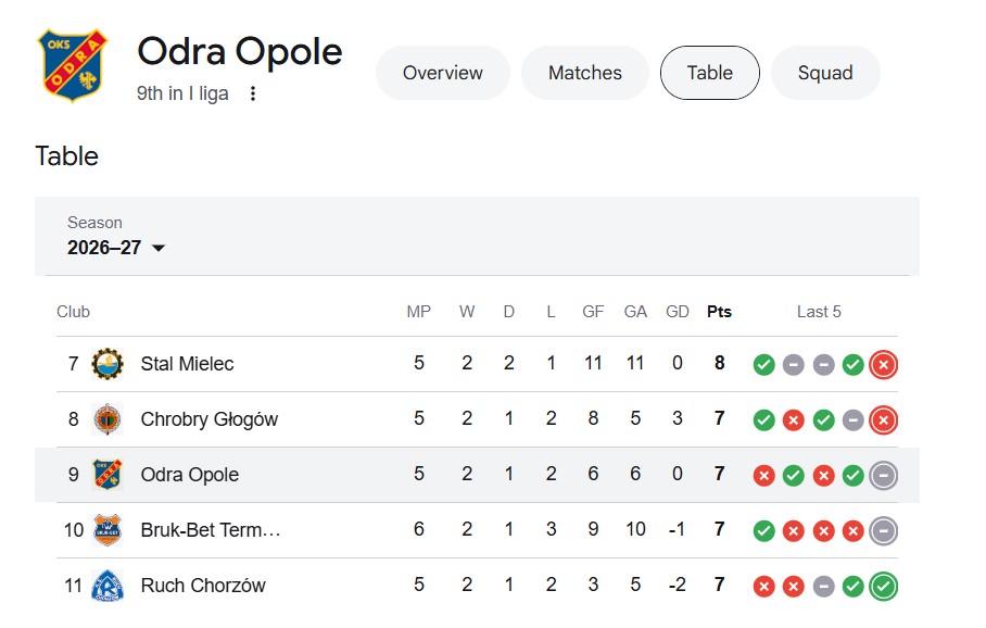 Rankingi Odra Opole