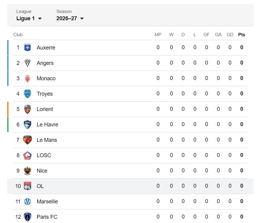 Rankingi Olympique Lyon