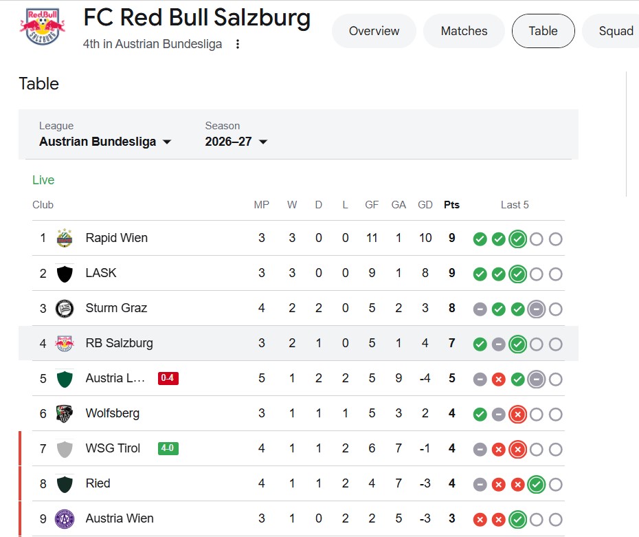 Rankingi RB Salzburg