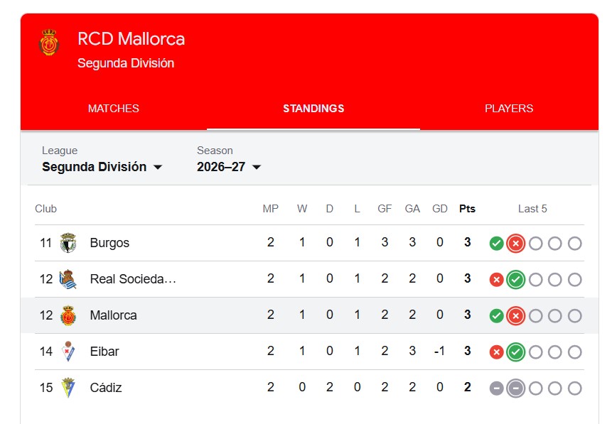 Rankingi RCD Mallorca