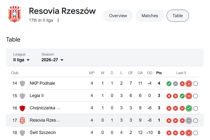 Rankingi Resovia Rzeszów