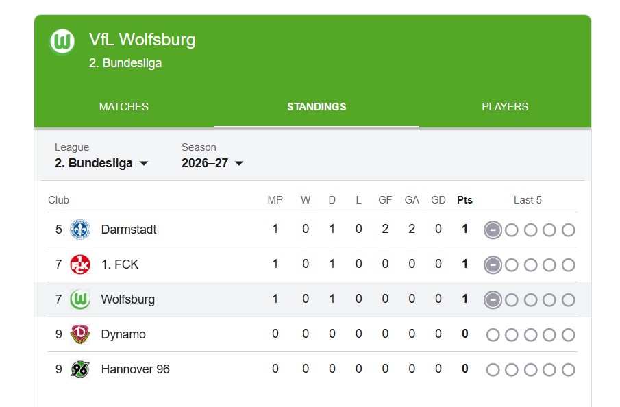 Rankingi VFL Wolfsburg
