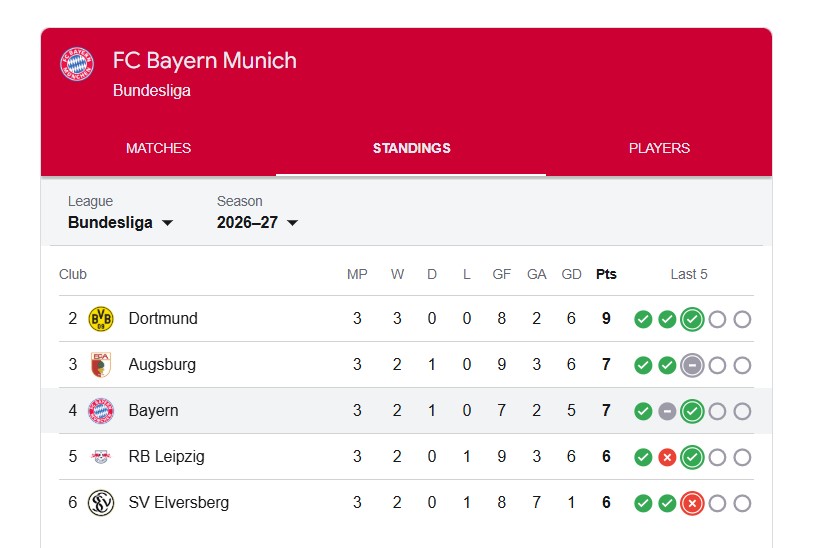 Rankingi Bayern Monachium