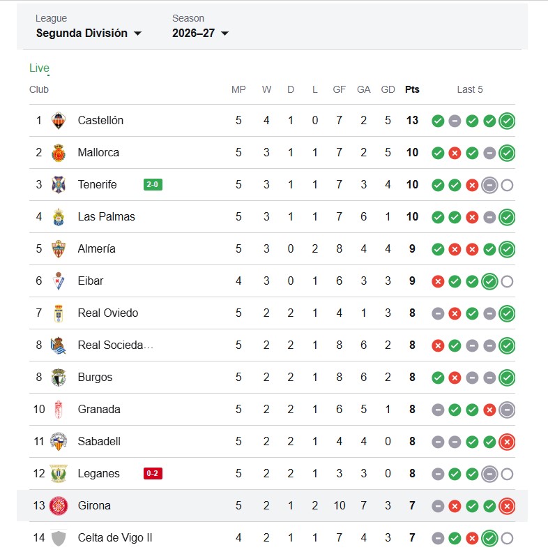 Rankingi Girona FC
