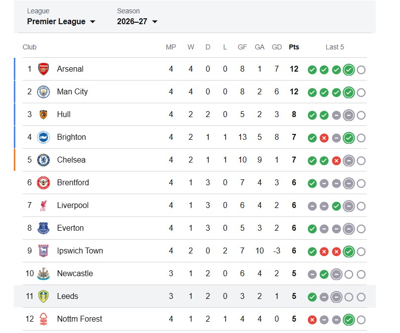 Rankingi Leeds United F.C.