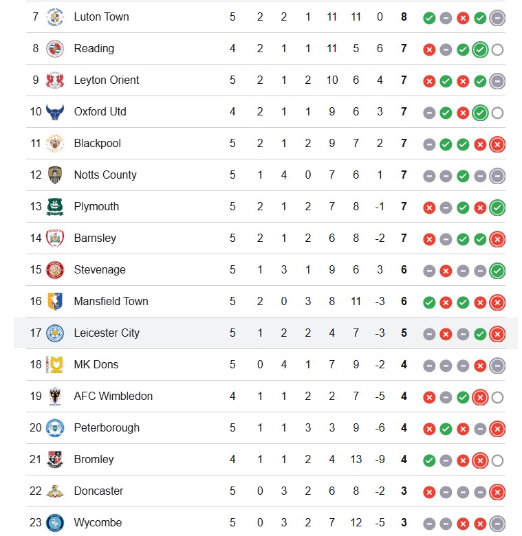 Rankingi Leicester City F.C.