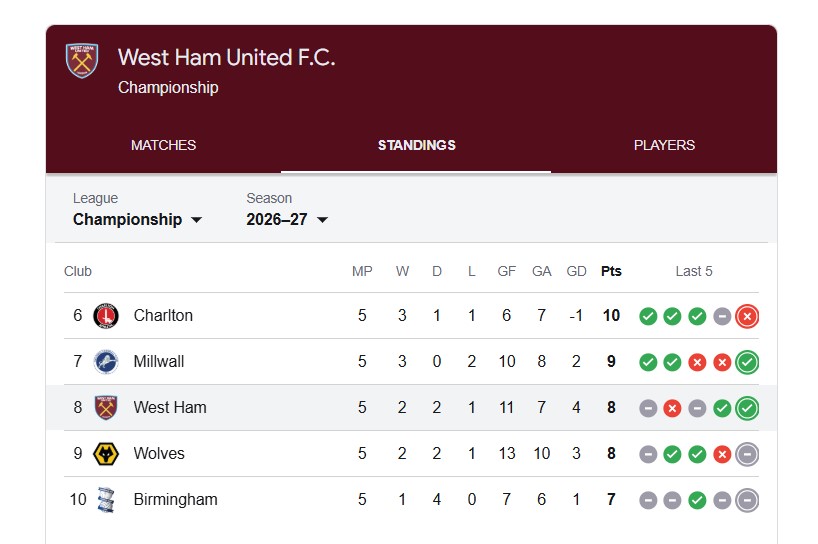 Rankingi West Ham